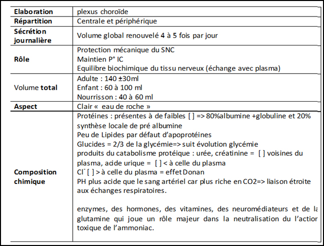 Liquide Céphalo Rachidien LCR Analyse Biochimique Interprétation